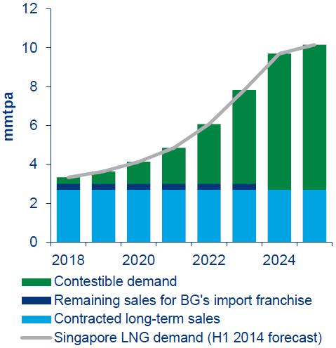 영개시를목표로하고있는 3 단계공사를마치면싱가포르의 LNG 재기화용량은연간 1,100 만톤, 저장용량은 82.4 만 kl 가될것이다 (IHS, 2015g).