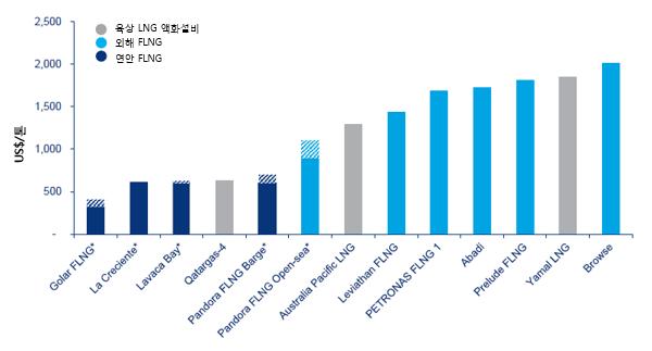 은 2.7~2.8억달러정도, 기존 LNG 선박을 FSRU로개조하는비용은 8,500만 1억2,500만달러로추정된다 (Wood Mackenzie, 2014a). 그러나 FSRU에는가스품질관리, 설비확충제약, 수송선접안에관한공급자의엄격한요구등의한계도존재한다.