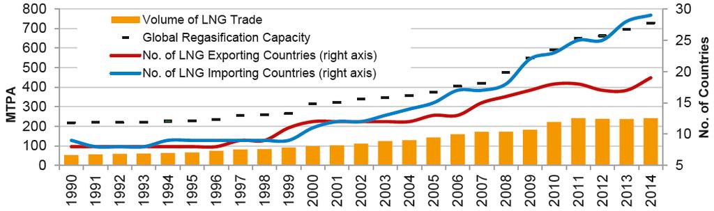 인들이완공된이후신규 LNG 프로젝트가동이거의없었고일본의 LNG 소비안정세와유럽의 LNG 수요감소가중국등의수요증가 를상쇄했기때문이다. [ 그림 2-19] 세계 LNG 거래량, 재기화용량, 수출입국가수 (1990~2014) 출처 : IGU(2015a) 그러나이러한거래량정체경향도 2015년부터다시완연한증가세로바뀔것으로보인다.