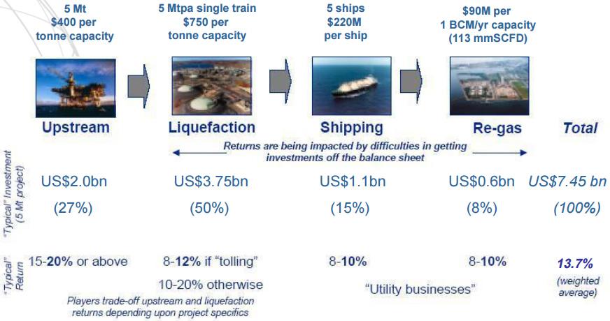 [ 그림 2-23] LNG 공급사슬단계별투자액개요 출처 : IEEJ(2014) 양자간장기계약이자연스럽게주류를차지한 LNG 시장은거래가활발히일어날수있는토양을제공하지못하였다. 의무인수물량이정해진장기계약소화를위하여 LNG 구매자는국내판매량역시장기계약으로확보함으로써국내수요자의직수입기회를크게줄였다.