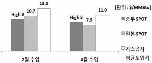 [ 그림 3-4] 중부발전 2015 년현물구매가격비교 출처 : 한전경제경영연구원 (2015a) 2. 일본 일본의천연가스수요는 2011년후쿠시마사태이후모든원자력발전소가가동을중단하면서급등하였다. [ 그림 3-5] 와같이후쿠시마사태의영향이완전히반영된 2012년의일본 LNG 수입량은후쿠시마사태이전인 2010년에비하여 1,700만톤가까이증가하였다.