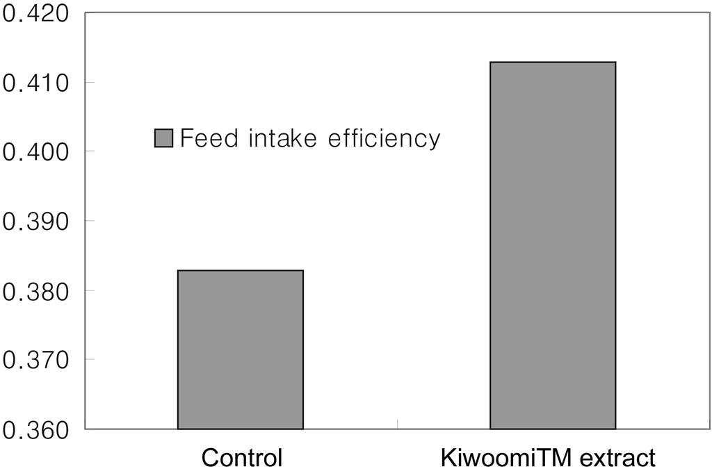 Feed intake efficiency (Average daily weight gain/ average daily feed intake) on the pig.