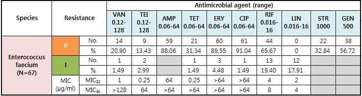 7%, amikacin, ciprofloxacin 21.4%, 32.1%. mipenem meropenem 42.9%, 35.7% colistin 10.