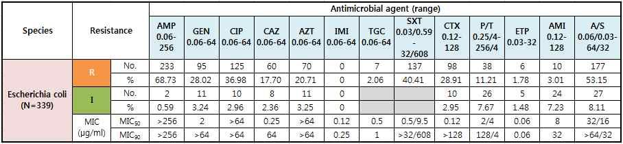 9%, ampicillin/sulbactam 53.2%, piperacillin/tazobactam 11.2%. ESBL 26.2%. mipenem, ertapenem 1.