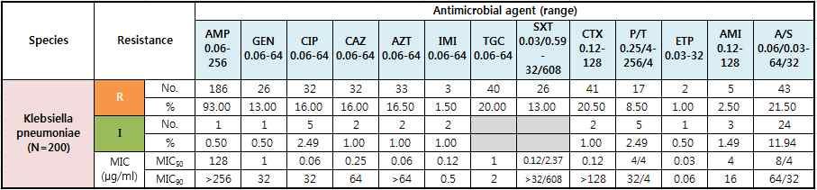 0% gentamicin 13.0%, cotrimoxazole 13.0%, ciprofloxacin 16.0%, cefotaxime 20.