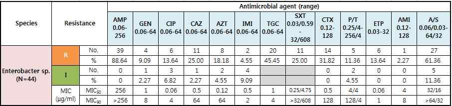mipenem 3 (1.5%), ertapenem 1.0%. Tigecycline 20.0%. 2006 2007 cefotaxime ( 14.5%). - Enterobacter spp.