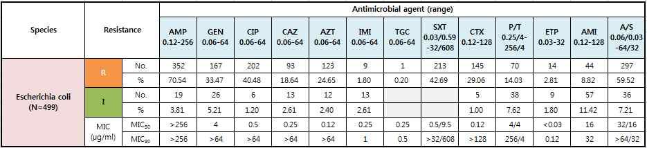 3.2.2 - E. coli cotrimoxazole ciprofloxacin 42.7% 40.5%.