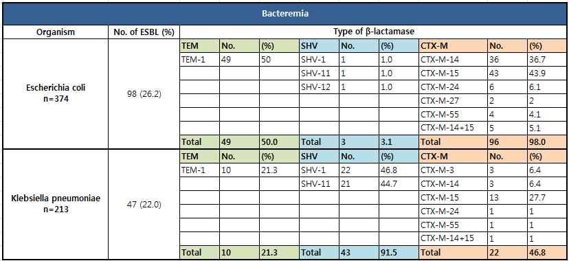 -... 3.5.1. ESBL - ESBL E. coli K. pneumoniae PCR ESBL., bla CTX-M, bla SHV, bla TEM PCR PCR primers, subtyping GenBank nucleotide. - ESBL E. coli 98 K. pneumoniae 47 beta-lactamase.