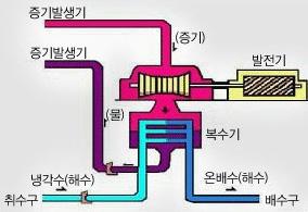 1 Ⅰ. 발전소온배수와에너지자원 발전소온배수의개념 화력발전, 원자력발전등은전력을생산하는과정에서고온의폐열발생 - 화력발전소의열효율은약 40% 수준으로, 총발생열의 40% 만이전력생산에활용되고, 나머지 60% 중 40% 는설비의폐열, 20% 는배출가스폐열로발생 폐열의냉각에는공기로냉각하는공랭식과물과같은냉매를활용하는냉매식이있음 - 냉매식은화력발전소,