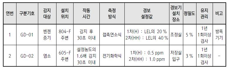 유해감지설비 증기밀도를참고하여공기보다가벼운가스는누출예상지점으로부터위쪽, 무거운가스는아래쪽에 ~