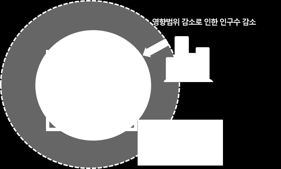 11. KORA 에서위험도감소방안적용 위험도 = 영향범위내주민수 1) 사고발생빈도 [ ( 주요기기고장빈도 2) 안전성향상도