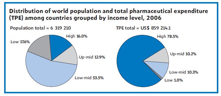 의약품접근성 수요불균형 (lu et al, 2011) 인구 16% : 전세계약품비의 78.
