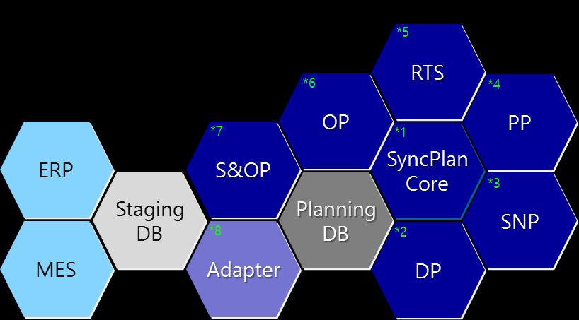 스마트공장생산계획솔루션 No Module Description 1 Core 내부데이터관리및 Planning & Scheduling 핵심기능제공 2 DP