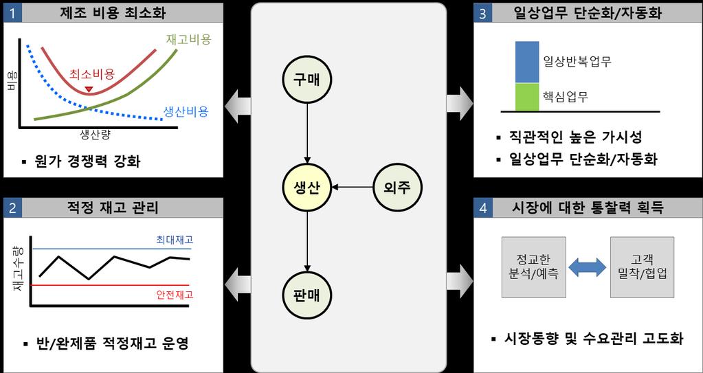 스마트의사결정의목표 기업은이익최대화를목표로지속적인의사결정을하고있으며,