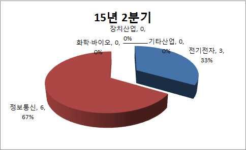 (2/4분기) 전체 기술분야별소송현황