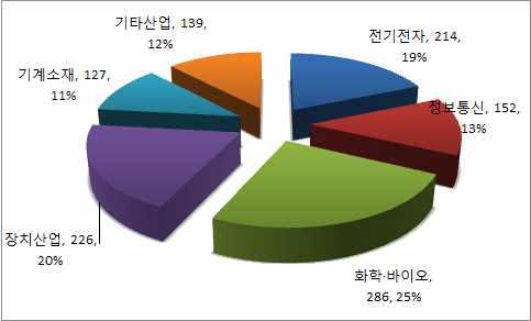 바이오분야의분쟁이가장높은비중을차지함 기술분야별