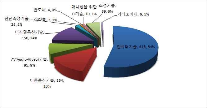 Ⅱ. 국제 IP 분쟁동향통계 제조기업 기술분야별분쟁현황분기 다분쟁 대기술분야를 와제조기업사건으로비교분석하면