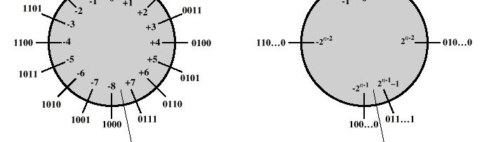 뺄셈 : a b = a + (-b)