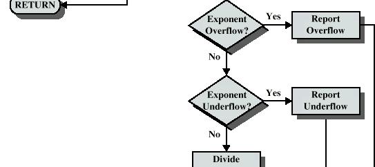 부동소수점나눗셈과정 53/56 연산결과로발생할수있는문제점들 지수오버플로우 (Exponent overflow) :