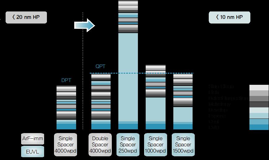 QPT 도입의 Bottleneck은기존 DPT 대비늘어난공정 Steps에따른원가 (Cost/Wafer) 부담이다. 현재 Mask의 Layout Design 효율화와장비의 Throughput 개선등을통해지속적으로감소하고있기때문에, 2016년이후 20nm 이하의 DRAM 양산에충분히적용가능할것으로판단한다.