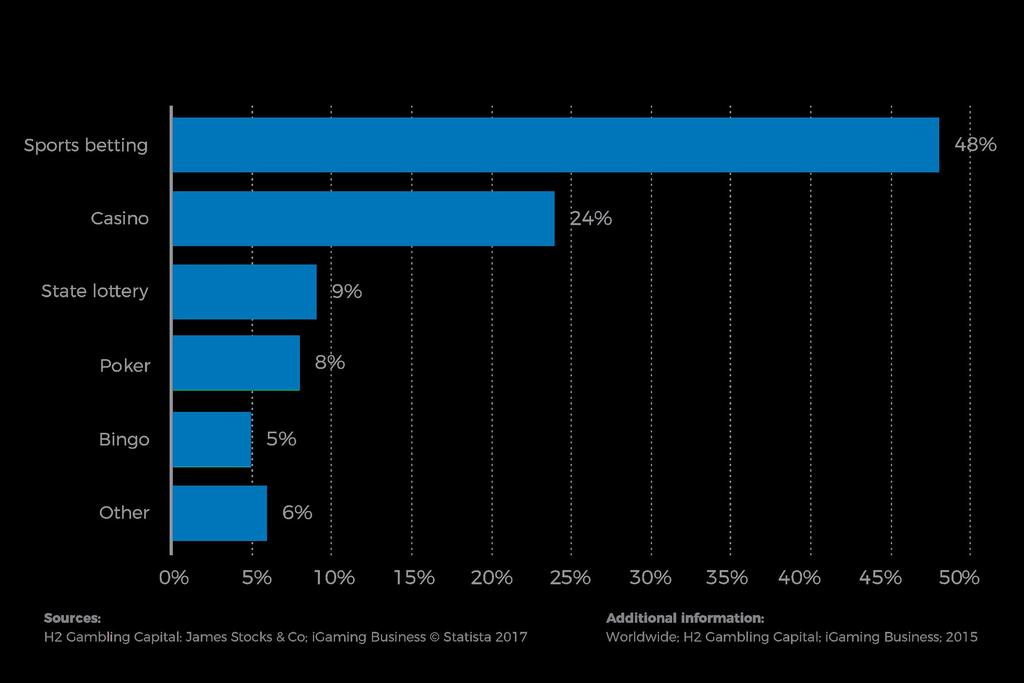 아래의 도표는 세계의 온라인 도박 산업을 종목별로 분류한 비율을 보여주며, 온라인 스포츠 베팅 시장이 이중 50%를 차지하여 가장 비율이 크고, 카지노 시장이 24%로 그 뒤를 잇고 있습니다. FIGURE 2.