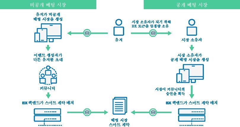 이 성공-기반 보상은 거짓 또는 스팜 시장의 수를 최소한으로 줄일 것입니다. 시장 소유자가 적절한 베팅 시장을 만들도록 인센티브로 유도되고, 시장의 수요가 있기 때문이고, 또한 시장에서 설정된 일정량의 수익을 거두기 때문입니다.