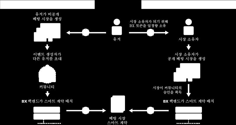 Market creation process in the BX Ecosystem 새로운 공공 BX 시장을 만들기 위해, 생성자는 다음과 같은 기준을 설정해야 합니다: 이벤트 카테고리: 예 스포츠, 축구, 영국, 프리미어리그 이벤트 이름: 예 맨체스터 유나이티드 vs.