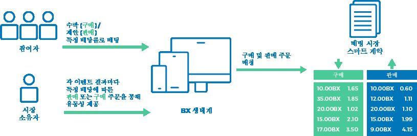 개인 시장의 생성은 시장 소유자를 필요로 하지 않습니다; 따라서 모든 유저가 선호하는 BX 어플리케이션에 생성할 수 있게됩니다. 생성 절차가 완료된 경우, 해당 베팅 시장에 대한 개인 접근 링크가 생성되고, 생성자는 다른 참여자들이 해당 개인 베팅 시장에 참여하도록 초대할 수 있습니다.