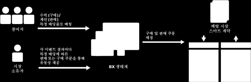 참여자들은 베팅 자금을 직접 월렛에서 스마트 계약으로 전송할 수 있으며, 이는 기존의 중앙방식의 관리자가 참여자들의 자금을 관리하지 않는 것을 의미합니다. 스마트 계약의 매개변수화된 콜은 선택된 결과, 베팅 규모 및 참여자 제안 배당 등을 포함합니다.