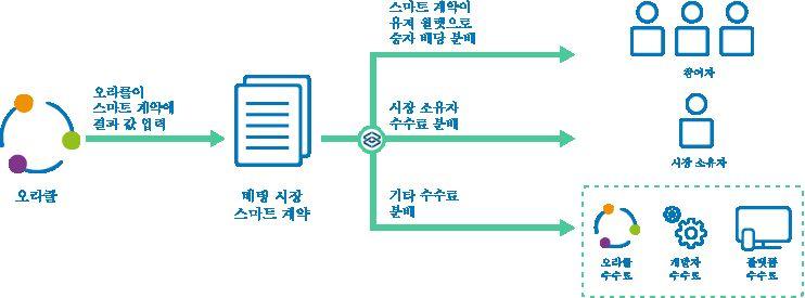 시장 분배 이벤트가 발생하고 BX 결과 보팅 시스템이 이벤트의 결과를 결정한 경우, 스마트 계약은 승자 배당 및 수수료를 베팅 시장에 분배하게 됩니다. 스마트 계약이 결과를 정확하게 맞춘 승자 참여자들의 월렛으로 직접 송금할 것입니다. 승자 배당은 다음과 같이 계산됩니다 : FIGURE 10.