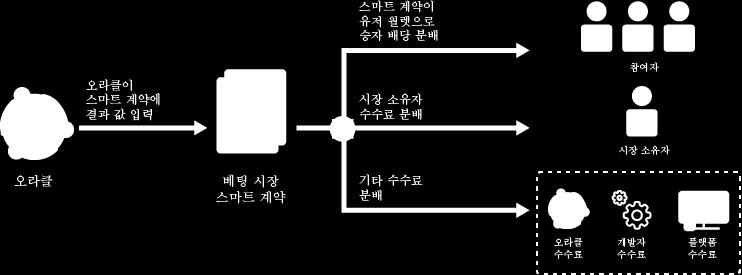 0.96) 상기와 같이, 스마트 계약은 자동적으로 베팅 수수료를 차감합니다. 이 수수료는 기존의 베팅 업체보다 확실히 낮은 가격이며, 이것은 시장 소유자와 결과 투표자에 인센티브를 유도하여 생태계를 유지시키도록 계획된 비율이며, 커뮤니티를 발전시키고 생태계 개발자들의 비용을 담당합니다.