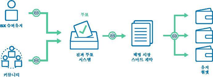 FIGURE 12. BX outcome voting system 보팅 시스템은 이벤트의 결과를 결정하기 위한 투-스텝 접근법입니다. 메커니즘은 두 개의 별도의 보팅 시스템을 포함합니다 : 슈퍼유저 보팅과 커뮤니티 보팅. 이벤트가 종료되면 동시에 슈퍼유저 보팅과 커뮤니티 보팅이 시작됩니다.