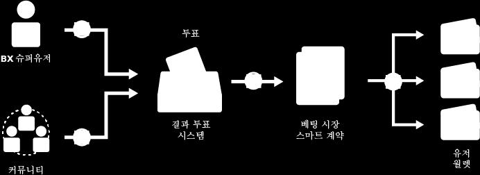 모든 BX 생태계 유저는 포인트로 활동에 대한 보상을 받습니다. 이 포인트는 주로 베팅 활동, 결과 보팅 시스템에서의 정직한 투표, 그리고 시장 소유자의 성공적인 의무 수행으로 제공되게 됩니다. 보상 시스템은 리더보드와 같은 내부 유저 랭킹 시스템 형식으로 구성됩니다.