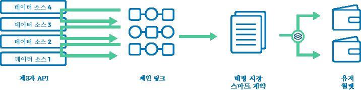 대체 오라클 아키텍쳐 유저 등급 기반 투표 메커니즘과 별개로, BX는 이벤트 결과 결정에 대한 평가된 대안적 접근법을 가지고 있습니다.