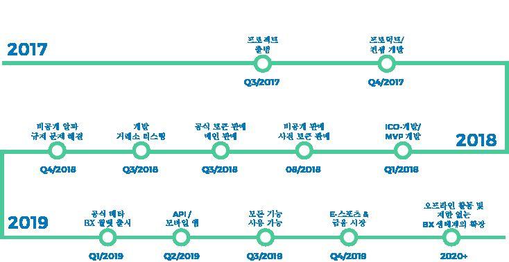 로드맵 FIGURE 40. BX 로드맵 2018년3분기-토큰판매완료. BX 생태계개발진행중. BX 토큰이주요거래소에등록됨. 2018년4분기-비공개알파버전 BX 릴리즈. BX 생태계의라이트버전. 온라인어플리케이션, 베팅시장생성, 베팅, 오라클기능적용. 슈퍼유저제도가커뮤니티에서도입되어테스트받기시작.