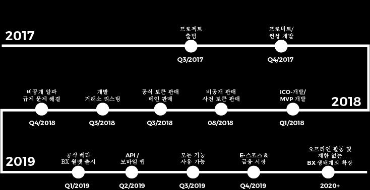 BX 데스크탑어플리케이션이 BX 월렛을탑재하고출시, 커뮤니티의토큰을안전하게보관할수있도록사용됨. 시장소유자기능이완벽하게적용되어, BX 시장의유동성을근본적으로보장. 2019년2분기-모든BX 어플리케이션이적용된 BX 네이티브iOS 및안드로이드모바일앱출시.