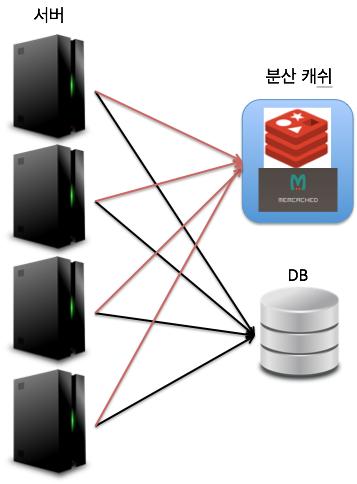 공학트렌드 그림 8_ 분산캐시시스템을활용한아키텍처 그림 9_