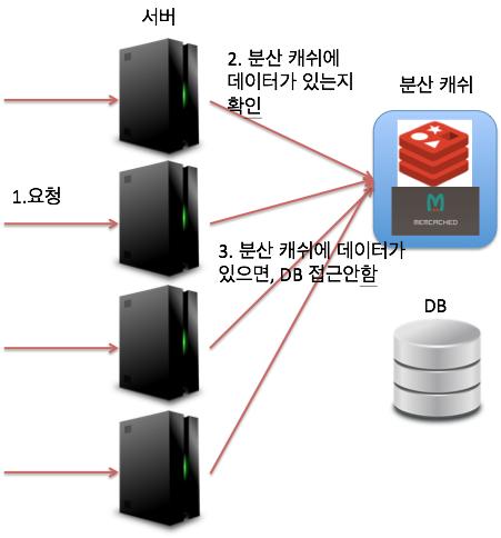 Use Case #2 < 그림 9> 와 < 그림 10>