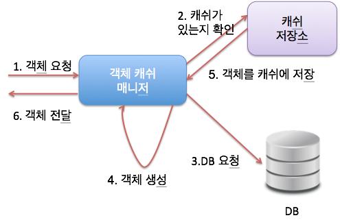 공학트렌드 그림 10_DB 의정보를객체캐시를내부메모리로저장하는방식 객체요청에대한캐시저장뿐아니라, < 그림 11> 처럼주기적인호출 ( 시간별, cron 표현 ) 로캐시를저장하는방식도있다.