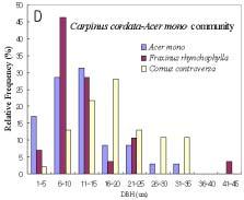 , 4D). Fig. 4. The distribution of diameter at breast height (DBH) Quercus mongolica and Pinus