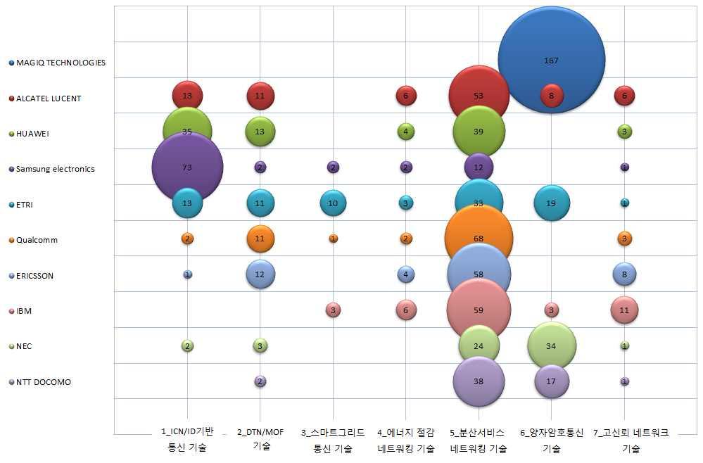 K-ICT Standardization Strategy Map 미래형창의네트워크중접표준화분야별주요특허권자현황 - 미래형창의네트워크분야의전체출원에있어서가장많은특허를출원한기업은 MAGIQ TECHNOLOGIES로서, 양자암호통신기술한분야에만 167건의특허를출원함 - 다출원상위 10개기업 ( 기관 ) 중한국은삼성전자, ETRI가포함되어있고, 삼성전자의경우에는