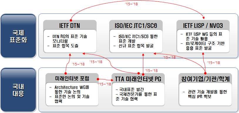 Ver.2016 - 대응체계 - 국제표준화대응방안 : 기존 IRTF DTN RG 는 IETF DTN WG 으로만들어져 standard track 의표준을개발하고있기때문에, 기존표준화항목등을분석하여새로운표준항목을도출하고워킹그룹초기부터적극적으로표준반영하도록해야함.