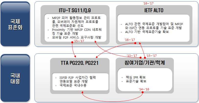 Ver.2016 - 대응체계 - 국제표준화대응방안 : ITU-T SG11 의 Q9 에서피어활동정보관리프로토콜 (X.mp2p-pamp), 오버 레이자원제어 (X.