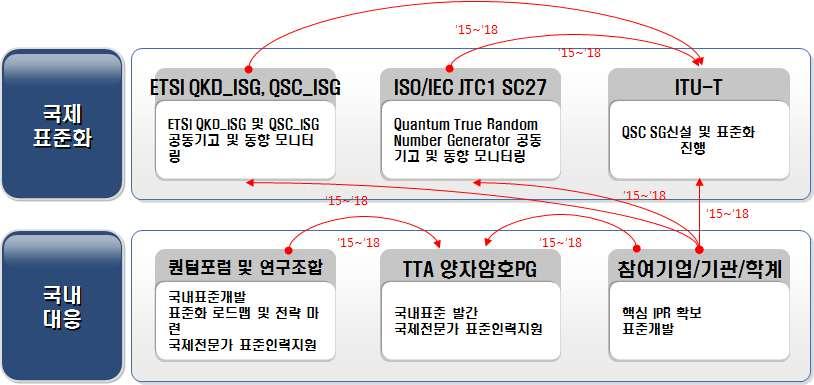 Ver.2016 - 대응체계 - 국제표준화대응방안 : 현재양자암호통신기술의표준화는 ETSI QKD_ISG 에서만진행되고있음. 하지만 2010 년 5 개의 WI 에대한사용자요구사항 Publishing 이후에뚜렷한진행사항이없음. 그러나스노든사태이후양자암호통신에대한관심고조등, Global Dynamics 는매우활발한상황임.