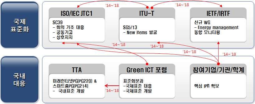 Ver.2016 - 대응체계 - 국제표준화대응방안 : TC1 SC39 산하 WG2 에서 ETRI 가에디터쉽을확보하고, 이를적극활용하여국내관련기술의표준화가용이할것으로전망됨.