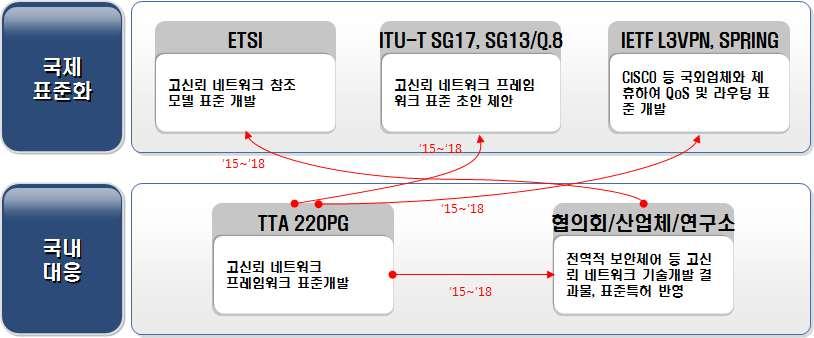 Ver.2016 - 대응체계 - 국제표준화대응방안 : ITU-T SG17 에서고신뢰네트워크프레임워크표준을개발하고이를기반으로참조모델, QoS 및라우팅표준을 ETSI 와 IETF 에서개발 - 사실표준화활동전략 : 한국전자통신연구원은미래창조과학부의고신뢰네트워크기술개발과제를수행하여산업체들 ( 넷비젼텔레콤, 코닉글로리등 )