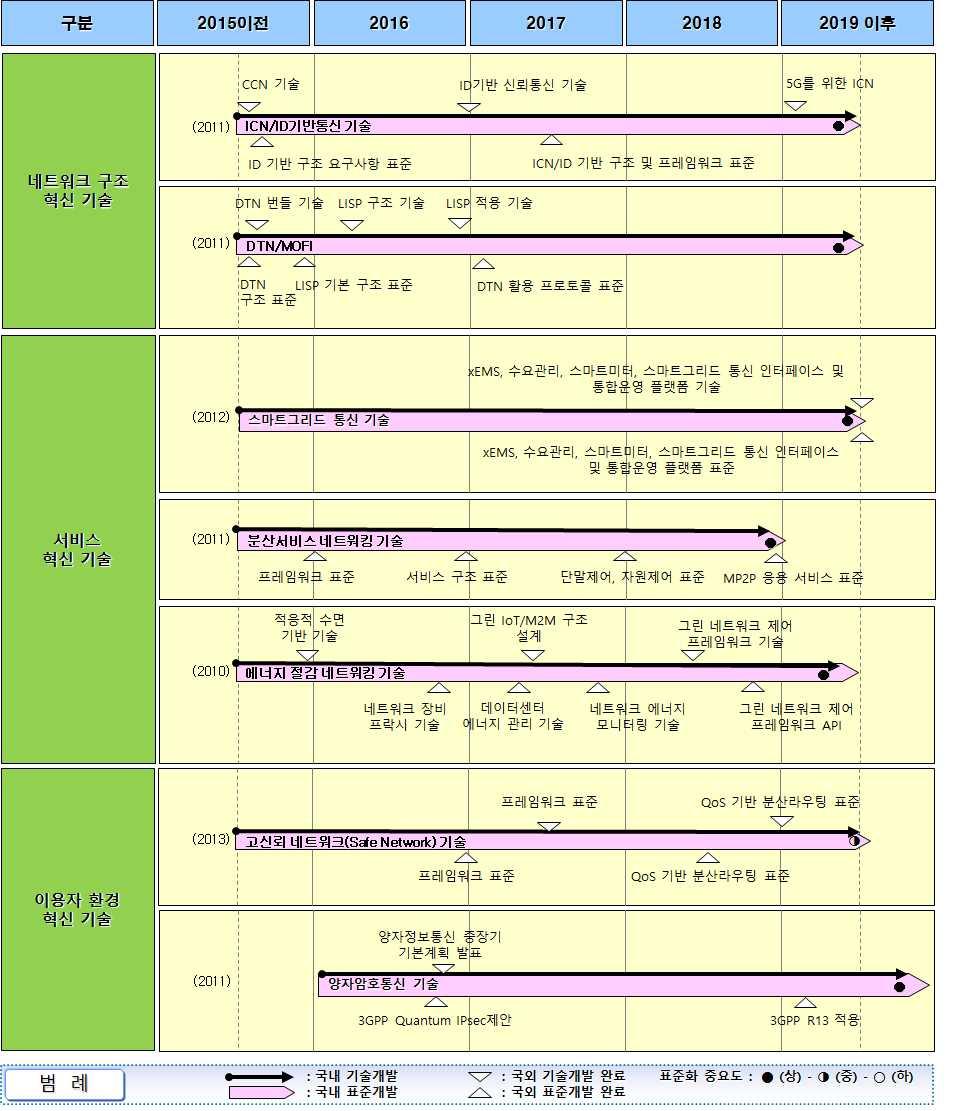 K-ICT Standardization Strategy Map 3.4.