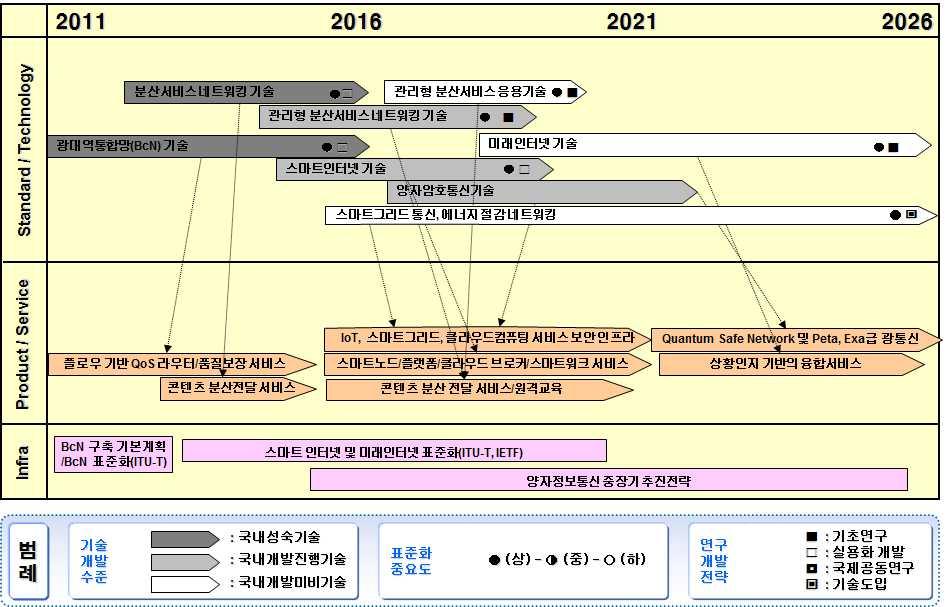 Ver.2016 장기 (~2025) 표준화계획