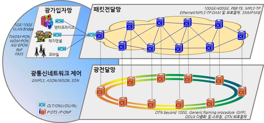 Ver.2016 < 광통신네트워크개요도 > 서비스시나리오 - A씨가아침에달기지로부터태양흑점폭발에대한자료를검토하기위해컴퓨터를켰다. 컴퓨터는통신회사의가입자망및전달망을통해회사의데이터센터서버에접속되고회사의데이터센터서버는전세계광전달망을통해 NASA에중앙데이터센터서버에연결되어태양의흑점주기및최근폭발에관한자료를전달받을수있었다.