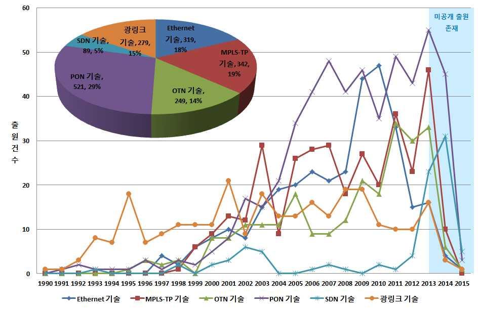 Ver.2016 광통신네트워크중점표준화항목별특허출원동향 < 광통신네트워크중점표준화항목별특허출원동향 > - 광통신네트워크전체표준화항목별특허출원은 PON 기술 521건 (29%), MPLS-TP 기술 342건 (19%), Ethernet 기술 319건 (18%), 광링크기술 279건 (15%), OTN 기술 249건 (14%) 및 SDN 기술 89건 (5%)